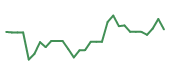 The price history of TSLA following the congressional trade. The price history of TSLA following the congressional trade.