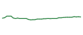The price history of MSI following the congressional trade. The price history of MSI following the congressional trade.