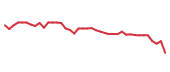 The price history of ARE following the congressional trade. The price history of ARE following the congressional trade.