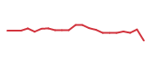 The price history of JLL following the congressional trade. The price history of JLL following the congressional trade.