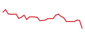 The price history of META following the congressional trade. The price history of META following the congressional trade.