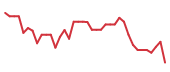 The price history of ALAB following the congressional trade. The price history of ALAB following the congressional trade.