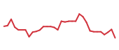 The price history of STRL following the congressional trade. The price history of STRL following the congressional trade.