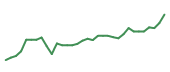 The price history of DG following the congressional trade. The price history of DG following the congressional trade.