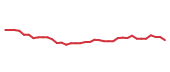The price history of V following the congressional trade. The price history of V following the congressional trade.