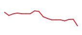 The price history of NVDA following the congressional trade. The price history of NVDA following the congressional trade.