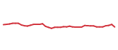 The price history of GWW following the congressional trade. The price history of GWW following the congressional trade.