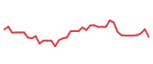 The price history of PWR following the congressional trade. The price history of PWR following the congressional trade.