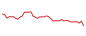 The price history of RVTY following the congressional trade. The price history of RVTY following the congressional trade.
