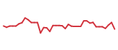 The price history of BITB following the congressional trade. The price history of BITB following the congressional trade.