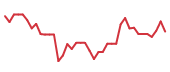 The price history of TSLA following the congressional trade. The price history of TSLA following the congressional trade.