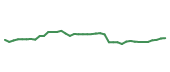 The price history of LMT following the congressional trade. The price history of LMT following the congressional trade.