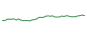 The price history of PCG following the congressional trade. The price history of PCG following the congressional trade.