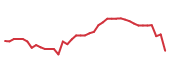 The price history of LUV following the congressional trade. The price history of LUV following the congressional trade.
