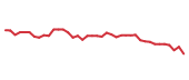 The price history of IQV following the congressional trade. The price history of IQV following the congressional trade.