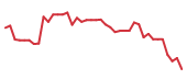 The price history of MRNA following the congressional trade. The price history of MRNA following the congressional trade.