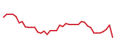 The price history of BX following the congressional trade. The price history of BX following the congressional trade.