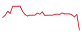 The price history of PI following the congressional trade. The price history of PI following the congressional trade.