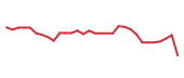 The price history of ITT following the congressional trade. The price history of ITT following the congressional trade.