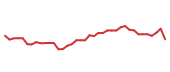 The price history of CDNS following the congressional trade. The price history of CDNS following the congressional trade.