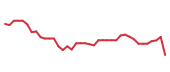 The price history of AXP following the congressional trade. The price history of AXP following the congressional trade.