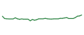 The price history of KDP following the congressional trade. The price history of KDP following the congressional trade.