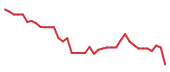 The price history of TTD following the congressional trade. The price history of TTD following the congressional trade.