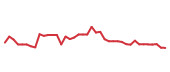 The price history of BABA following the congressional trade. The price history of BABA following the congressional trade.