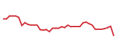 The price history of AMP following the congressional trade. The price history of AMP following the congressional trade.