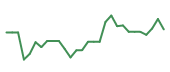 The price history of TSLA following the congressional trade. The price history of TSLA following the congressional trade.
