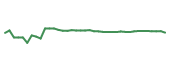 The price history of WBA following the congressional trade. The price history of WBA following the congressional trade.