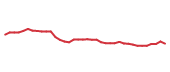 The price history of LH following the congressional trade. The price history of LH following the congressional trade.