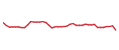 The price history of DHI following the congressional trade. The price history of DHI following the congressional trade.