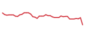 The price history of NDSN following the congressional trade. The price history of NDSN following the congressional trade.
