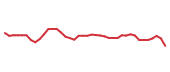 The price history of DE following the congressional trade. The price history of DE following the congressional trade.
