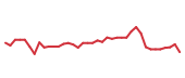 The price history of GM following the congressional trade. The price history of GM following the congressional trade.