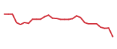 The price history of UBS following the congressional trade. The price history of UBS following the congressional trade.