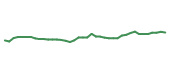 The price history of ACGL following the congressional trade. The price history of ACGL following the congressional trade.