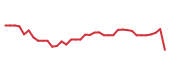 The price history of CPAY following the congressional trade. The price history of CPAY following the congressional trade.