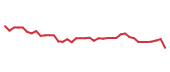 The price history of IVW following the congressional trade. The price history of IVW following the congressional trade.