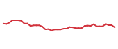The price history of V following the congressional trade. The price history of V following the congressional trade.