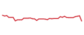The price history of EOG following the congressional trade. The price history of EOG following the congressional trade.