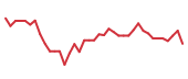 The price history of CRWD following the congressional trade. The price history of CRWD following the congressional trade.