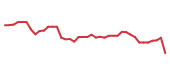 The price history of EMR following the congressional trade. The price history of EMR following the congressional trade.