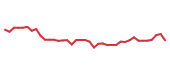 The price history of CMG following the congressional trade. The price history of CMG following the congressional trade.