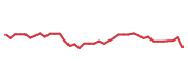 The price history of UBER following the congressional trade. The price history of UBER following the congressional trade.