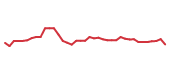 The price history of AKAM following the congressional trade. The price history of AKAM following the congressional trade.