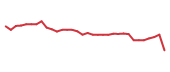 The price history of HLMN following the congressional trade. The price history of HLMN following the congressional trade.