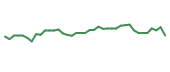 The price history of F following the congressional trade. The price history of F following the congressional trade.