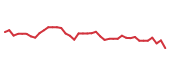 The price history of WAT following the congressional trade. The price history of WAT following the congressional trade.